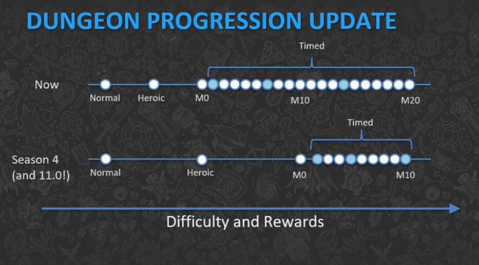 WoW Dragonflight Season 4 Dungeon Progression Update